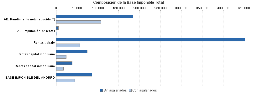 Composición de la Base Imponible Total