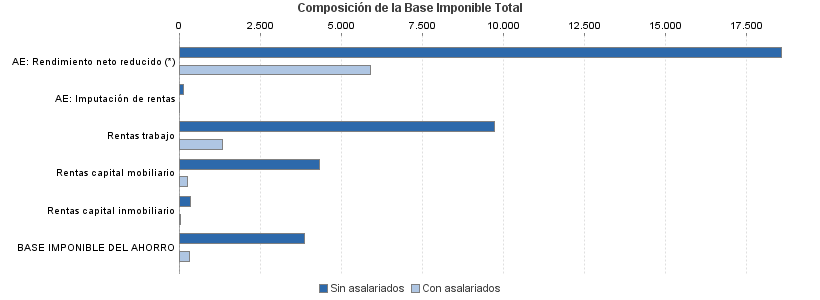 Composición de la Base Imponible Total