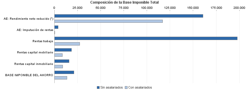 Composición de la Base Imponible Total