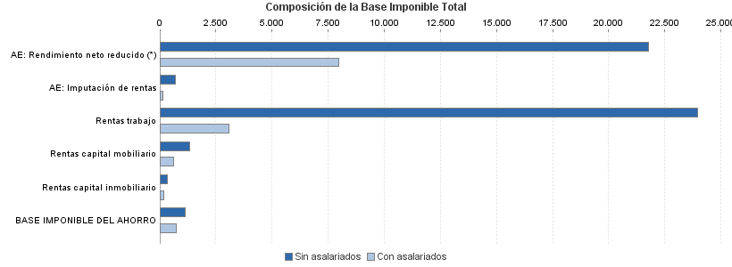 Composición de la Base Imponible Total