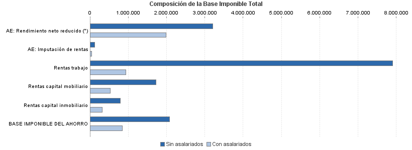 Composición de la Base Imponible Total