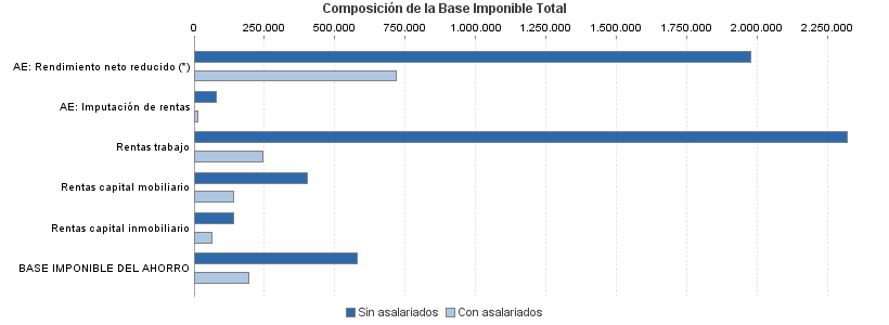 Composición de la Base Imponible Total