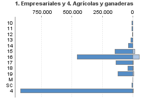 1. Empresariales y 4. Agrícolas y ganaderas