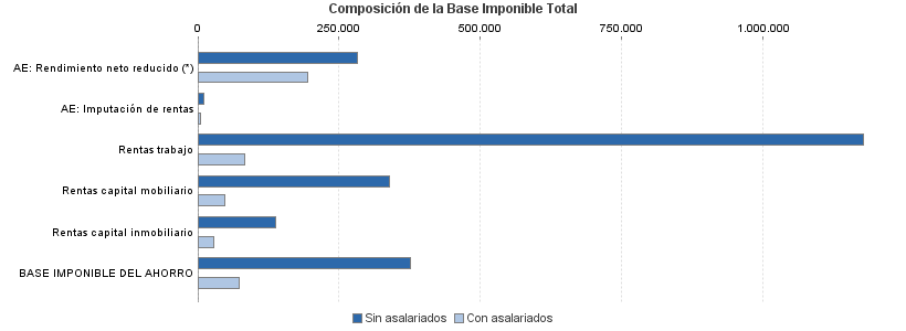 Composición de la Base Imponible Total