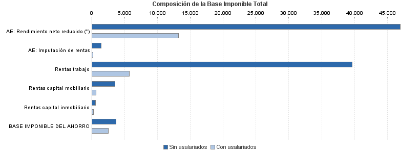 Composición de la Base Imponible Total