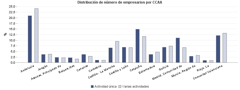 Distribución de número de empresarios por CCAA