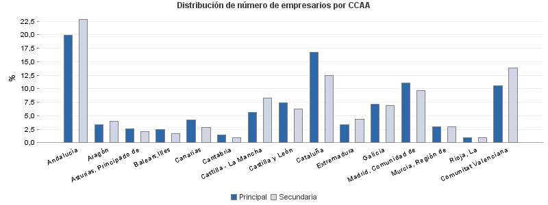 Distribución de número de empresarios por CCAA