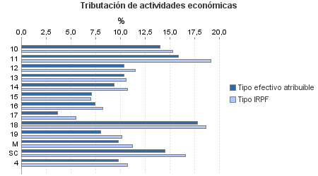 Tributación de actividades económicas