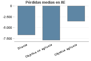 Pérdidas medias en AE