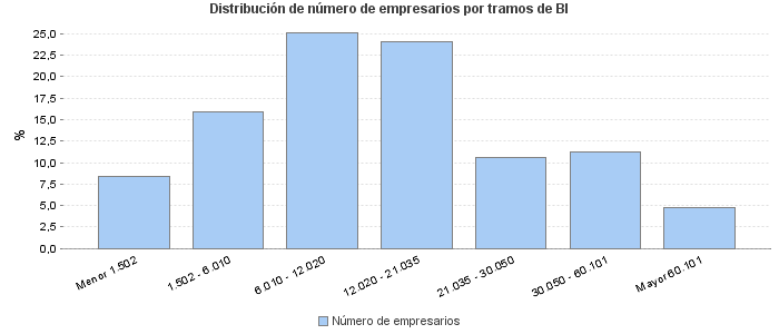 Distribución de número de empresarios por tramos de BI