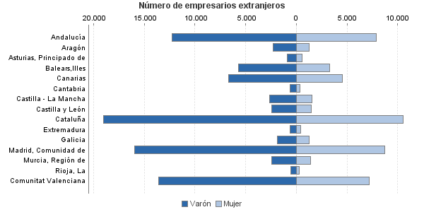 Número de empresarios extranjeros