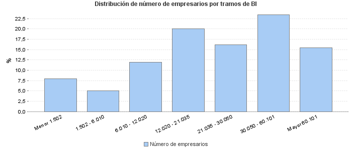 Distribución de número de empresarios por tramos de BI