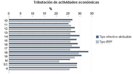 Tributación de actividades económicas