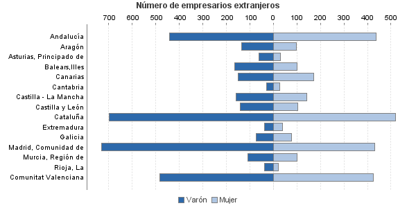 Número de empresarios extranjeros