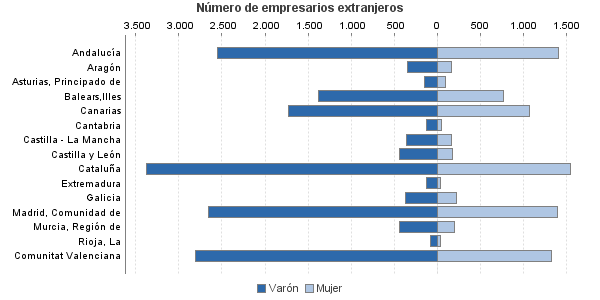 Número de empresarios extranjeros