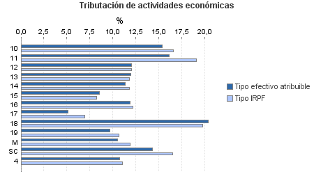 Tributación de actividades económicas