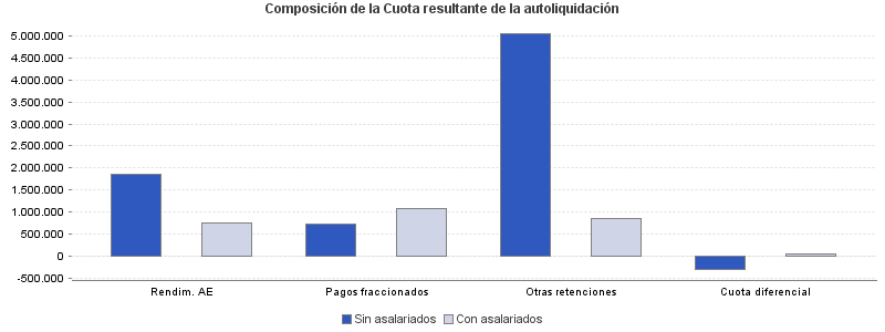 Composición de la Cuota resultante de la autoliquidación