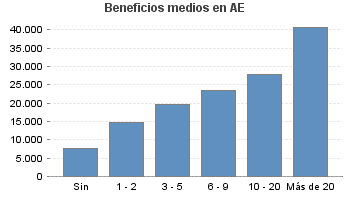 Beneficios medios en AE