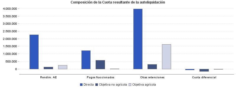 Composición de la Cuota resultante de la autoliquidación