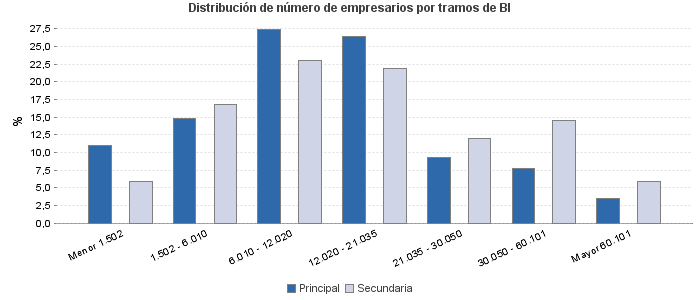 Distribución de número de empresarios por tramos de BI