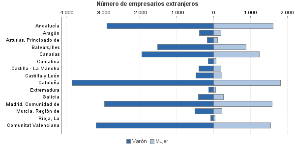 Número de empresarios extranjeros