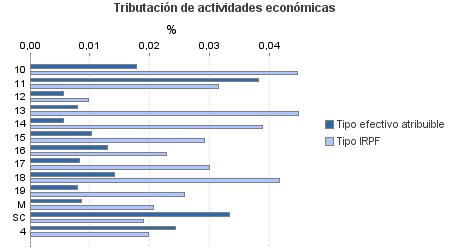 Tributación de actividades económicas