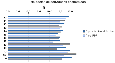 Tributación de actividades económicas