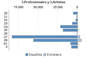 2.Profesionales y 3.Artistas