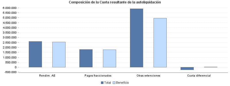 Composición de la Cuota resultante de la autoliquidación