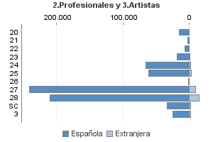 2.Profesionales y 3.Artistas