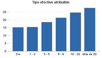 Tipo efectivo atribuible