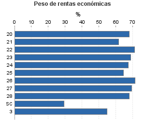 Peso de rentas económicas