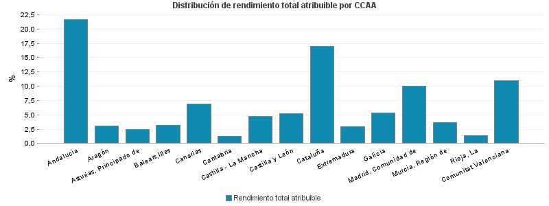 Distribución de rendimiento total atribuible por CCAA