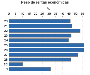 Peso de rentas económicas