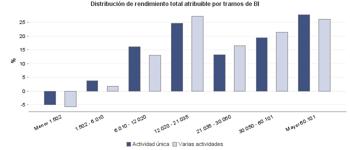 Distribución de rendimiento total atribuible por tramos de BI