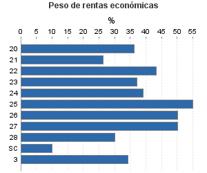 Peso de rentas económicas