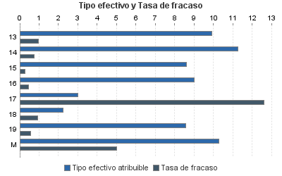 Tipo efectivo y Tasa de fracaso