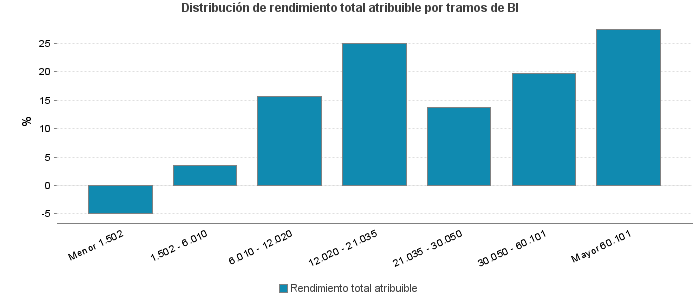 Distribución de rendimiento total atribuible por tramos de BI