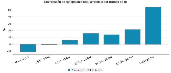 Distribución de rendimiento total atribuible por tramos de BI