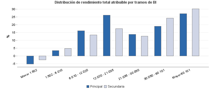 Distribución de rendimiento total atribuible por tramos de BI