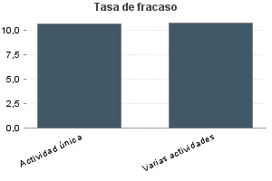 Tasa de fracaso