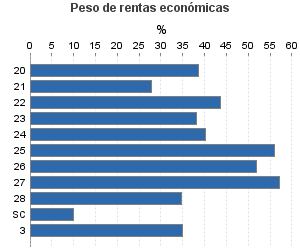 Peso de rentas económicas