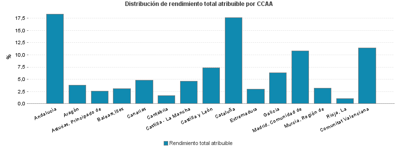 Distribución de rendimiento total atribuible por CCAA