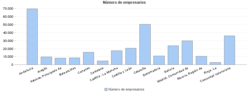 Número de empresarios