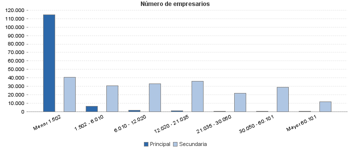 Número de empresarios