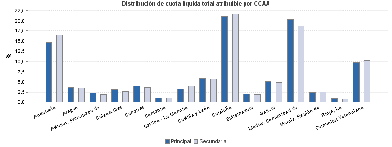 Distribución de cuota líquida total atribuible por CCAA