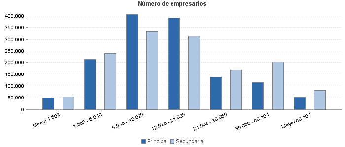 Número de empresarios