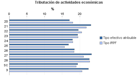 Tributación de actividades económicas