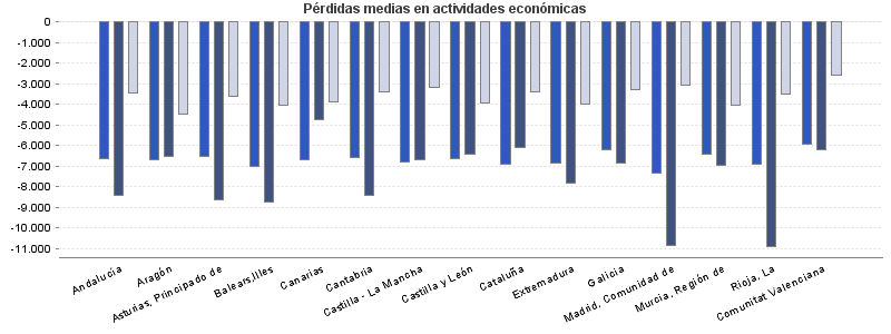 Pérdidas medias en actividades económicas