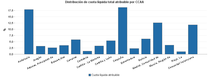 Distribución de cuota líquida total atribuible por CCAA